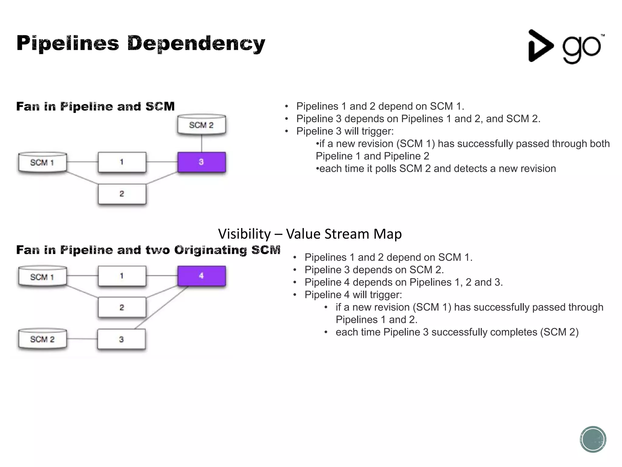 • Pipelines 1 and 2 depend on SCM 1.
• Pipeline 3 depends on Pipelines 1 and 2, and SCM 2.
• Pipeline 3 will trigger:
•if a new revision (SCM 1) has successfully passed through both
Pipeline 1 and Pipeline 2
•each time it polls SCM 2 and detects a new revision
• Pipelines 1 and 2 depend on SCM 1.
• Pipeline 3 depends on SCM 2.
• Pipeline 4 depends on Pipelines 1, 2 and 3.
• Pipeline 4 will trigger:
• if a new revision (SCM 1) has successfully passed through
Pipelines 1 and 2.
• each time Pipeline 3 successfully completes (SCM 2)
Visibility – Value Stream Map
 