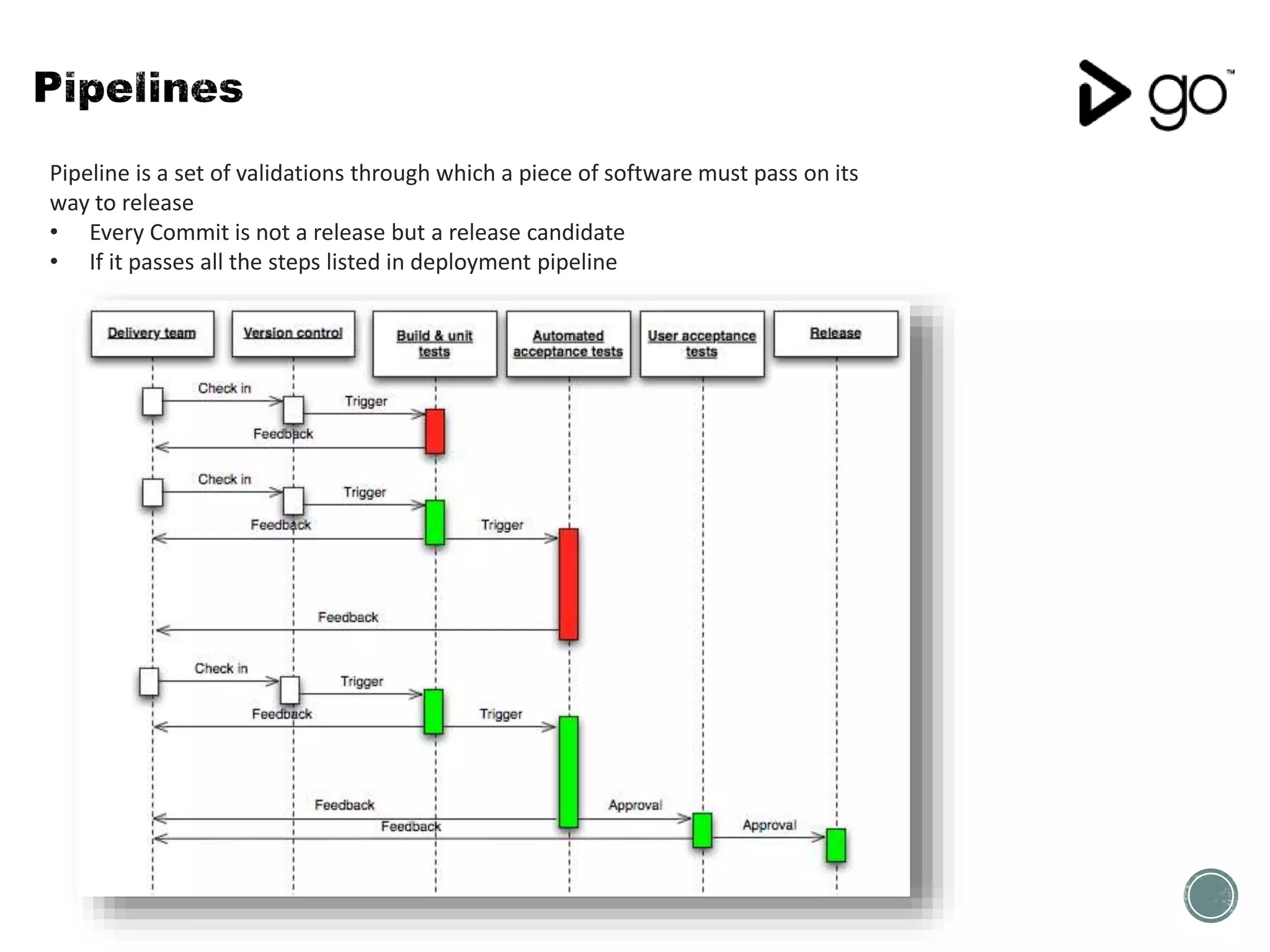 Pipeline is a set of validations through which a piece of software must pass on its
way to release
• Every Commit is not a release but a release candidate
• If it passes all the steps listed in deployment pipeline
 