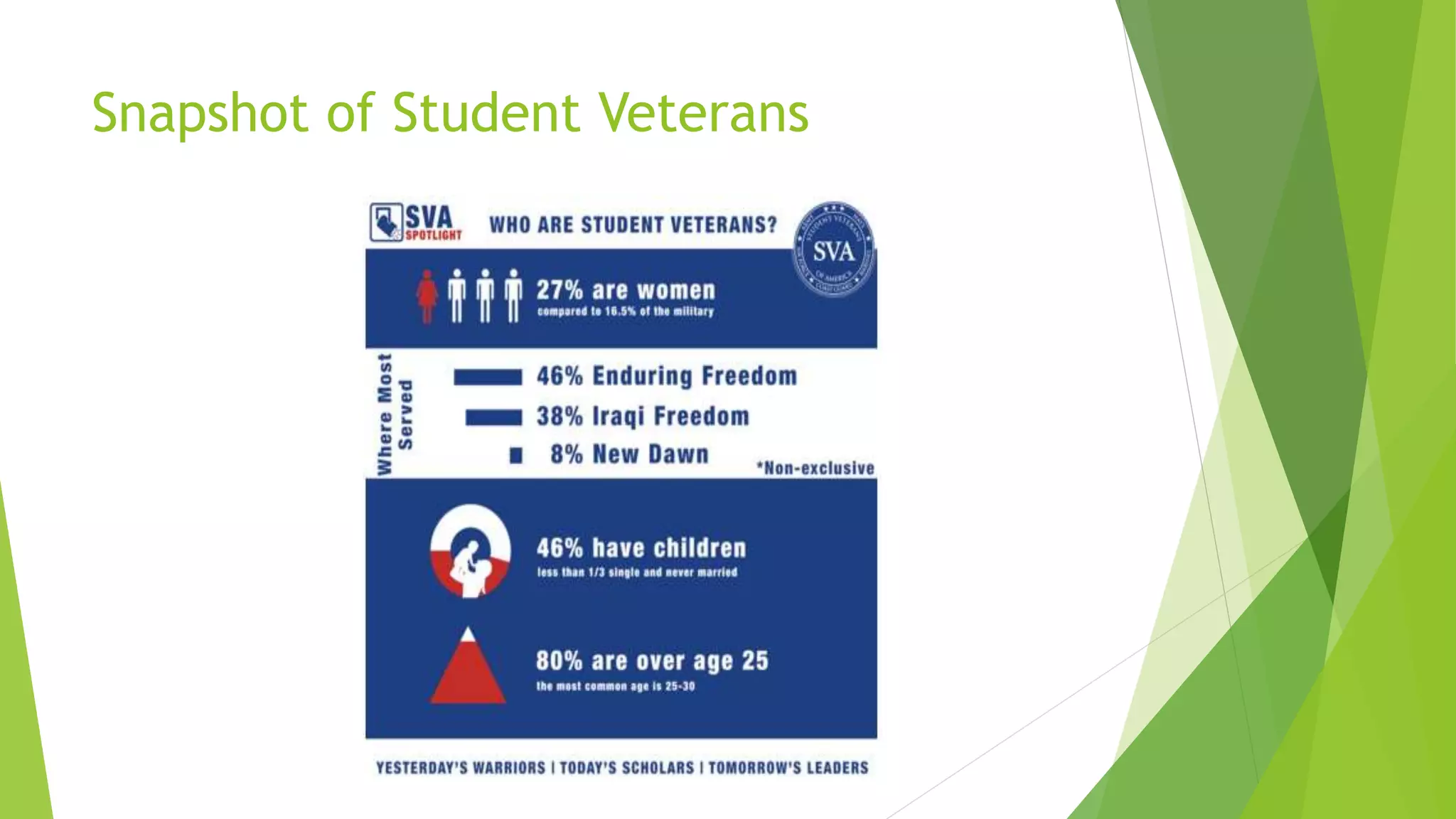 Snapshot of Student Veterans
 