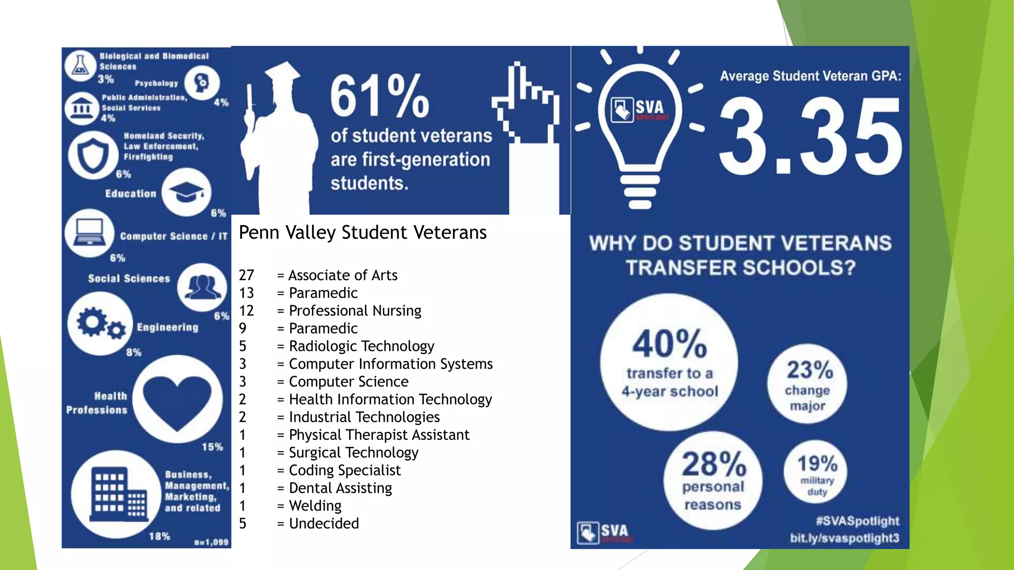 Penn Valley Student Veterans
27 = Associate of Arts
13 = Paramedic
12 = Professional Nursing
9 = Paramedic
5 = Radiologic Technology
3 = Computer Information Systems
3 = Computer Science
2 = Health Information Technology
2 = Industrial Technologies
1 = Physical Therapist Assistant
1 = Surgical Technology
1 = Coding Specialist
1 = Dental Assisting
1 = Welding
5 = Undecided
 