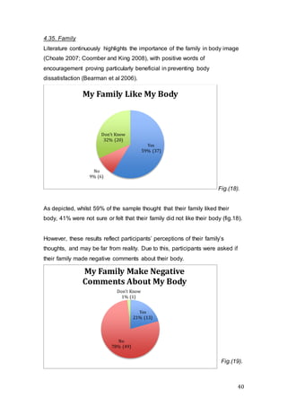 40
4.35. Family
Literature continuously highlights the importance of the family in body image
(Choate 2007; Coomber and King 2008), with positive words of
encouragement proving particularly beneficial in preventing body
dissatisfaction (Bearman et al 2006).
Fig.(18).
As depicted, whilst 59% of the sample thought that their family liked their
body, 41% were not sure or felt that their family did not like their body (fig.18).
However, these results reflect participants’ perceptions of their family’s
thoughts, and may be far from reality. Due to this, participants were asked if
their family made negative comments about their body.
Yes
59% (37)
No
9% (6)
Don't Know
32% (20)
My Family Like My Body
Yes
21% (13)
No
78% (49)
Don’t Know
1% (1)
My Family Make Negative
Comments About My Body
Fig.(19).
 