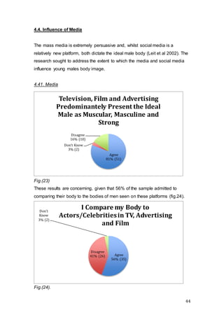 44
4.4. Influence of Media
The mass media is extremely persuasive and, whilst social media is a
relatively new platform, both dictate the ideal male body (Leit et al 2002). The
research sought to address the extent to which the media and social media
influence young males body image.
4.41. Media
Fig.(23)
These results are concerning, given that 56% of the sample admitted to
comparing their body to the bodies of men seen on these platforms (fig.24).
Fig.(24).
Agree
81% (51)
Don't Know
3% (2)
Disagree
16% (10)
Television, Film and Advertising
Predominantely Present the Ideal
Male as Muscular, Masculine and
Strong
Agree
56% (35)
Disagree
41% (26)
Don't
Know
3% (2)
I Compare my Body to
Actors/Celebritiesin TV, Advertising
and Film
 