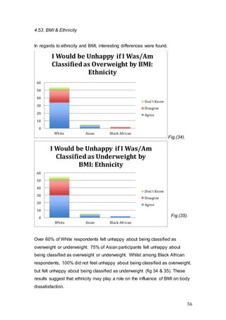 56
4.53. BMI & Ethnicity
In regards to ethnicity and BMI, interesting differences were found.
Fig.(34).
Fig.(35).
Over 60% of White respondents felt unhappy about being classified as
overweight or underweight. 75% of Asian participants felt unhappy about
being classified as overweight or underweight. Whilst among Black African
respondents, 100% did not feel unhappy about being classified as overweight,
but felt unhappy about being classified as underweight (fig 34 & 35). These
results suggest that ethnicity may play a role on the influence of BMI on body
dissatisfaction.
0
10
20
30
40
50
60
White Asian Black African
I Would be Unhappy if I Was/Am
Classified as Overweight by BMI:
Ethnicity
Don't Know
Disagree
Agree
0
10
20
30
40
50
60
White Asian Black African
I Would be Unhappy if I Was/Am
Classified as Underweight by
BMI: Ethnicity
Don't Know
Disagree
Agree
 