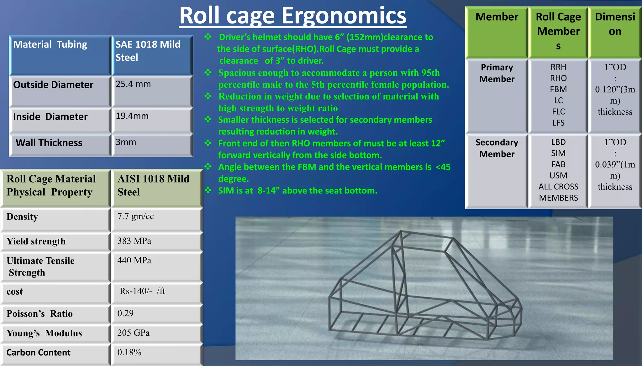 Roll cage Ergonomics Member Roll Cage
Member
s
Dimensi
on
Primary
Member
RRH
RHO
FBM
LC
FLC
LFS
1”OD
:
0.120”(3m
m)
thickness
Secondary
Member
LBD
SIM
FAB
USM
ALL CROSS
MEMBERS
1”OD
:
0.039”(1m
m)
thickness
Roll Cage Material
Physical Property
AISI 1018 Mild
Steel
Density 7.7 gm/cc
Yield strength 383 MPa
Ultimate Tensile
Strength
440 MPa
cost Rs-140/- /ft
Poisson’s Ratio 0.29
Young’s Modulus 205 GPa
Carbon Content 0.18%
 Driver’s helmet should have 6” (152mm)clearance to
the side of surface(RHO).Roll Cage must provide a
clearance of 3” to driver.
 Spacious enough to accommodate a person with 95th
percentile male to the 5th percentile female population.
 Reduction in weight due to selection of material with
high strength to weight ratio
 Smaller thickness is selected for secondary members
resulting reduction in weight.
 Front end of then RHO members of must be at least 12”
forward vertically from the side bottom.
 Angle between the FBM and the vertical members is <45
degree.
 SIM is at 8-14” above the seat bottom.
Material Tubing SAE 1018 Mild
Steel
Outside Diameter 25.4 mm
Inside Diameter 19.4mm
Wall Thickness 3mm
 