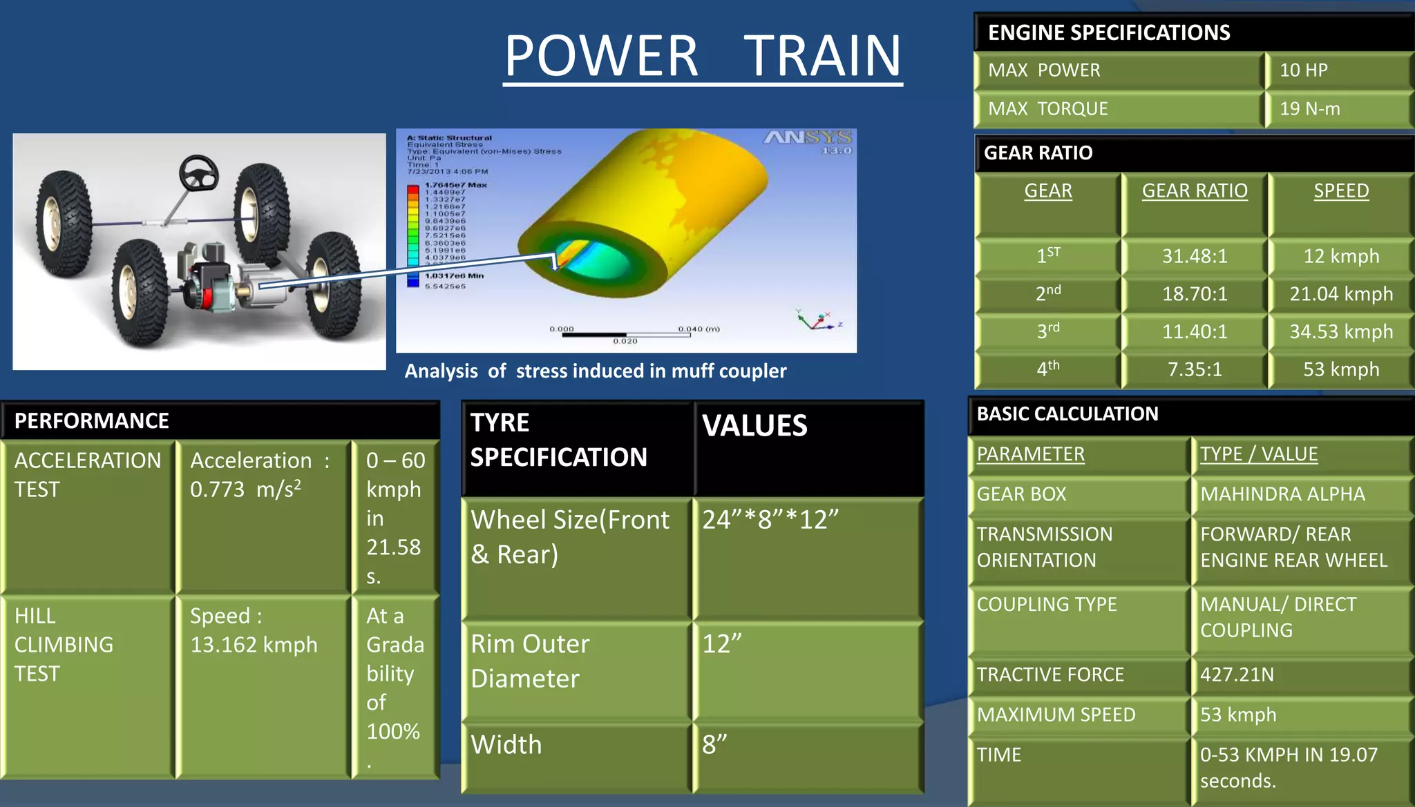 POWER TRAIN
ENGINE SPECIFICATIONS
MAX POWER 10 HP
MAX TORQUE 19 N-m
PERFORMANCE
ACCELERATION
TEST
Acceleration :
0.773 m/s2
0 – 60
kmph
in
21.58
s.
HILL
CLIMBING
TEST
Speed :
13.162 kmph
At a
Grada
bility
of
100%
.
GEAR RATIO
GEAR GEAR RATIO SPEED
1ST 31.48:1 12 kmph
2nd 18.70:1 21.04 kmph
3rd 11.40:1 34.53 kmph
4th 7.35:1 53 kmph
BASIC CALCULATION
PARAMETER TYPE / VALUE
GEAR BOX MAHINDRA ALPHA
TRANSMISSION
ORIENTATION
FORWARD/ REAR
ENGINE REAR WHEEL
COUPLING TYPE MANUAL/ DIRECT
COUPLING
TRACTIVE FORCE 427.21N
MAXIMUM SPEED 53 kmph
TIME 0-53 KMPH IN 19.07
seconds.
TYRE
SPECIFICATION
VALUES
Wheel Size(Front
& Rear)
24”*8”*12”
Rim Outer
Diameter
12”
Width 8”
Analysis of stress induced in muff coupler
 