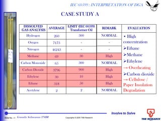Involve to Solve
Slide No. 15 Copyrights © 2005 TNB Research
DISSOLVED
GAS ANALYSIS
AVERAGE
LIMIT (IEC 60599)
Transformer Oil
Hydrogen 260 300
Oxygen 7173 -
Nitrogen 46243 -
Methane 69 30
Carbon Monoxide 65 300
Carbon Dioxide 3796 900
Ethylene 30 10
Ethane 318 50
Acetylene 2 2
REMARK EVALUATION
NORMAL • High
concentration
Ethane
Methane
Ethylene
→ Overheating
Carbon dioxide
→ Cellulose /
Paper Insulation
Degradation
-
-
High
NORMAL
High
High
High
NORMAL
IEC 60599 : INTERPRETATION OF DGA
CASE STUDY A
Gomathy Sethuraman TNBR
 
