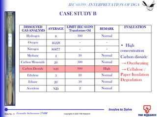 Involve to Solve
Slide No. 21 Copyrights © 2005 TNB Research
DISSOLVED
GAS ANALYSIS
AVERAGE
LIMIT (IEC 60599)
Transformer Oil
Hydrogen 8 300
Oxygen 46228 -
Nitrogen 80877 -
Methane 4 30
Carbon Monoxide 20 300
Carbon Dioxide 949 900
Ethylene 3 10
Ethane 20 50
Acetylene ND 2
REMARK
EVALUATION
Normal
• High
concentration
Carbon dioxide
→ Overheating
→ Cellulose /
Paper Insulation
Degradation
-
-
Normal
Normal
High
Normal
Normal
Normal
IEC 60599 : INTERPRETATION OF DGA
CASE STUDY B
Gomathy Sethuraman TNBR
 