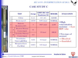 Involve to Solve
Slide No. 25 Copyrights © 2005 TNB Research
TEST Average
LIMIT (IEC 422)
Transformer Oil
1 Colour L 1.5 1.0 – 2.5
2 Density (g/cm3
) 0.8739 0.895 (max)
3
Dielectric
Breakdown (kV)
9 30kV (min)
4
A
Dissolved Moisture
Content (ppm)
61
30 (max)
B
Emulsified Moisture
Content (ppm)
613
5
Neutralization
Value( mgKOH/g)
0.035 0.3 (max)
6
Dissipation Factor
(Tan Delta)
0.0075 0.03 (max)
REMARK EVALUATION
GOOD
•High
concentration
moisture → Low
BDV value
•Two types of
moisture
→ Dissolved
→ Emulsified
NORMAL
LOW
HIGH
NORMAL
NORMAL
IEC 60599 : INTERPRETATION OF DGA
CASE STUDY C
Gomathy Sethuraman TNBR
 