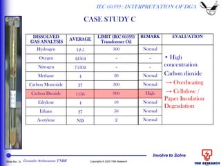 Involve to Solve
Slide No. 26 Copyrights © 2005 TNB Research
DISSOLVED
GAS ANALYSIS
AVERAGE
LIMIT (IEC 60599)
Transformer Oil
Hydrogen 12.5 300
Oxygen 42564 -
Nitrogen 75302 -
Methane 4 30
Carbon Monoxide 27 300
Carbon Dioxide 1136 900
Ethylene 4 10
Ethane 27 50
Acetylene ND 2
REMARK EVALUATION
Normal
• High
concentration
Carbon dioxide
→ Overheating
→ Cellulose /
Paper Insulation
Degradation
-
-
Normal
Normal
High
Normal
Normal
Normal
IEC 60599 : INTERPRETATION OF DGA
CASE STUDY C
Gomathy Sethuraman TNBR
 