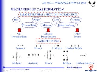 Involve to Solve
Slide No. 6 Copyrights © 2005 TNB Research
MECHANISM OF GAS FORMATION
IEC 60599 : INTERPRETATION OF DGA
Oil
Decomposition
Cellulose
Decomposition
Other
Source
Heat Oxygen
Partial DischargeThermal Fault
ArchingAcid
Moisture
PARAMETERS THAT AFFECT OIL DEGRADATION
GASES PRODUCED
Nitrogen Oxygen Hydrogen Carbon Dioxide
Methane Acetylene Ethane Ethylene Carbon Monoxide
Gomathy Sethuraman TNBR
 
