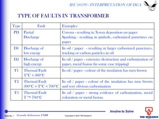 Involve to Solve
Slide No. 7 Copyrights © 2005 TNB Research
TYPE OF FAULTS IN TRANSFORMER
IEC 60599 : INTERPRETATION OF DGA
Type Fault Examples
PD Partial
Discharge
Corona - resulting in X-wax deposition on paper
Sparking - resulting in pinhole, carbonized punctures on
paper
D1 Discharge of
low energy
In oil / paper - resulting in larger carbonized punctures,
tracking or carbon particles in oil
D2 Discharge of
high energy
In oil / paper - extensive destruction and carbonization of
paper, metal fusion (in some case tripping)
T1 Thermal Fault
TC < 300C
In oil / paper - colour of the insulation has turn brown
T2 Thermal Fault
300C < TC < 700C
In oil / paper - colour of the insulation has turn brown
and very obvious carbonization
T3 Thermal Fault
T > 700C
In oil / paper - strong evidence of carbonization, metal
coloration or metal fusion.
Gomathy Sethuraman TNBR
 