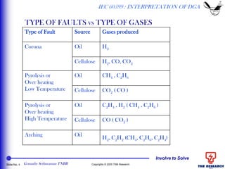 Involve to Solve
Slide No. 8 Copyrights © 2005 TNB Research
TYPE OF FAULTS vs TYPE OF GASES
IEC 60599 : INTERPRETATION OF DGA
Type of Fault Source Gases produced
Corona Oil H2
Cellulose H2, CO, CO2
Pyrolysis or
Over heating
Low Temperature
Oil CH4 , C2H6
Cellulose CO2 ( CO )
Pyrolysis or
Over heating
High Temperature
Oil C2H4 , H2 ( CH4 , C2H6 )
Cellulose CO ( CO2 )
Arching Oil
H2, C2H2 (CH4, C2H6, C2H4)
Gomathy Sethuraman TNBR
 