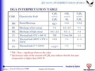 Involve to Solve
Slide No. 9 Copyrights © 2005 TNB Research
DGA INTERPRETATION TABLE
IEC 60599 : INTERPRETATION OF DGA
CASE Characteristic Fault
C2H2
----------
C2H4
CH4
----------
H2
C2H4
----------
C2H6
PD Partial Discharge NS 1) < 0.1 < 0.2
D1 Discharge of low energy > 1 0.1 - 0.5 > 1
D2 Discharge of high energy 0.6 – 2.5 0.1 - 1 > 2
T1 Thermal fault TC < 300 C NS > 1 but NS < 1
T2
Thermal fault 300C < TC <
700C
< 0.1 > 1 1 - 4
T3 Thermal fault T > 700C < 0.2 2) > 1 > 4
1) NS = Non – significant whatever the value
2) An increase value of the amount of C2H2 may indicate that the hot spot
temperature is higher than 1000 C
Gomathy Sethuraman TNBR
 