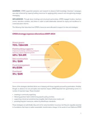 9
LEARNER: CPER supported evaluation and research to advance field knowledge. Grantees’ campaigns
were also enhanced by capacity building resources for applying policy research and strengthening strategic
messaging.
INFLUENCER: Through donor briefings and structured partnerships, CPER engaged funders, teachers
unions, education scholars, and others in order to build stakeholder demand for equity and excellence fo-
cused education reforms.
The following chart describes how CPER’s resources were allocated to support its roles and strategies:
Some of the strategies identified above are in keeping with those regularly pursued by grantmakers. Notably,
though, to advance its core principles and maximize impact, CPER departed from grantmaking norms in a
number of important ways. These included:
•	 investing in community organizing;
•	 following grantees’ lead in determining specific policy priorities;
•	 supporting critical, but sometimes less tangible, field infrastructure needs; and
•	 providing long-term resources, relative to philanthropic standards.
These strategies are admittedly risky and not for every foundation to pursue, but they are arguably essential
to foundations that hope to realize sustainable, transformative change. In the words of one California CPER
Direct grants
73% / $24.5M
Field building supports
Capacity building, convening and peer
learning, rapid-response grants
12% / $4.2M
Site coordination
3% / $1M
Fund management
9%/$3M
Overhead
3% / $1M
CPER strategy expense allocations 2007-2014
 