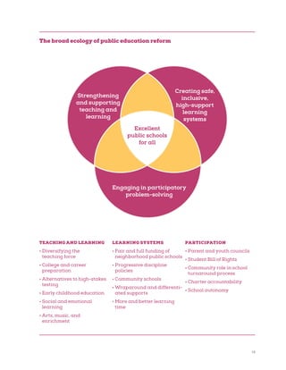 13
TEACHING AND LEARNING
•	Diversifying the
teaching force
•	College and career
preparation
•	Alternatives to high-stakes
testing
•	Early childhood education
•	Social and emotional
learning
•	Arts, music, and
enrichment 	
LEARNING SYSTEMS
•	Fair and full funding of
neighborhood public schools
•	Progressive discipline
policies
•	Community schools
•	Wraparound and differenti-
ated supports
•	More and better learning
time
PARTICIPATION
•	Parent and youth councils
•	Student Bill of Rights
•	Community role in school
turnaround process
•	Charter accountability
•	School autonomy
Excellent
public schools
for all
Creating safe,
inclusive,
high-support
learning
systems
Strengthening
and supporting
teaching and
learning
Engaging in participatory
problem-solving
The broad ecology of public education reform
 