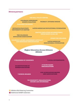 32
Diverse partners
Higher Education Access Alliance
(HEAA)
7 CHAMBERS OF COMMERCE
7 SCHOOL BOARDS
TOGETHER COLORADO
COLORADO IMMIGRANT
RIGHTS COALITION
LATIN AMERICAN EDUCATIONAL FOUNDATION
7 LOCAL GOVERNMENTS
PADRES Y JÓVENES UNIDOS
SERVICE EMPLOYEES INTERNATIONAL
UNION (SEIU) LOCAL 105
75 COMMUNITY ORGANIZATIONS,
UNIONS AND BUSINESSES
STAND FOR CHILDREN
LATIN AMERICAN
EDUCATIONAL FOUNDATION
THE BELL POLICY CENTER
THE COLORADO
EDUCATION ASSOCIATION
METROPOLITAN STATE
UNIVERSITY OF DENVER
COLORADO LATINO LEADERSHIP ADVOCACY
AND RESEARCH ORGANIZATION
HEAA’s 2013 Steering Committee
Additional ASSET endorsers
36 INSTITUTIONS OF
HIGHER EDUCATION
15 K-12 EDUCATION GROUPS
AND ASSOCIATIONS
17 FAITH-BASED
ORGANIZATIONS
 