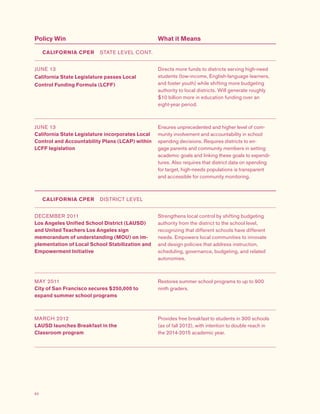 62
Policy Win What it Means
CALIFORNIA CPER  STATE LEVEL CONT.
JUNE 13
California State Legislature passes Local
Control Funding Formula (LCFF)
Directs more funds to districts serving high-need
students (low-income, English-language learners,
and foster youth) while shifting more budgeting
authority to local districts. Will generate roughly
$10 billion more in education funding over an
eight-year period.
JUNE 13
California State Legislature incorporates Local
Control and Accountability Plans (LCAP) within
LCFF legislation
Ensures unprecedented and higher level of com-
munity involvement and accountability in school
spending decisions. Requires districts to en-
gage parents and community members in setting
academic goals and linking these goals to expendi-
tures. Also requires that district data on spending
for target, high-needs populations is transparent
and accessible for community monitoring.
CALIFORNIA CPER  DISTRICT LEVEL
DECEMBER 2011
Los Angeles Unified School District (LAUSD)
and United Teachers Los Angeles sign
memorandum of understanding (MOU) on im-
plementation of Local School Stabilization and
Empowerment Initiative
Strengthens local control by shifting budgeting
authority from the district to the school level,
recognizing that different schools have different
needs. Empowers local communities to innovate
and design policies that address instruction,
scheduling, governance, budgeting, and related
autonomies.
MAY 2011
City of San Francisco secures $250,000 to
expand summer school programs
Restores summer school programs to up to 900
ninth graders.
MARCH 2012
LAUSD launches Breakfast in the
Classroom program
Provides free breakfast to students in 300 schools
(as of fall 2012), with intention to double reach in
the 2014-2015 academic year.
 