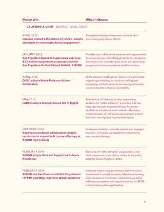 63
Policy Win What it Means
APRIL 2012
Oakland Unified School District (OUSD) adopts
standards for meaningful family engagement
Strengthens family involvement in school deci-
sion-making and reform efforts.
JANUARY 2013
San Francisco Board of Supervisors approves
$2.3 million supplemental appropriation for
San Francisco Unified School District (SFUSD)
Provides over 1,800 at-risk students with opportunities
to recover course credits through afterschool programs,
evening school, counseling services, and accessing
programs at community-based satellite centers.
APRIL 2013
OUSD adopts Board Policy on School
Governance
Shifts decision-making from district to local schools
regarding scheduling, curriculum, staffing, and
budgeting, a reform aimed at increasing community
voice and public school accountability.
MAY 2013
LAUSD adopts School Climate Bill of Rights
First district in California to stop suspending
students for “willful defiance,” a practice that has
disproportionately impacted African American
students in the district and statewide. Mandates
implementation of restorative justice practices and
limits the role of police in school discipline.
OCTOBER 2013
San Francisco Board of Education adopts
resolution to expand A-G course offerings in
SFUSD high schools
Increases students’ curricular options and engages
teachers, principals, and students in developing
new course offerings.
FEBRUARY 2014
SFUSD adopts Safe and Supportive Schools
Resolution
Bans use of “willful defiance” as grounds for stu-
dent suspension or expulsion, similar to the policy
adopted in Los Angeles in 2013.
FEBRUARY 2014
SFUSD and San Francisco Police Department
(SFPD) sign MOU regarding school discipline
Institutes historic new protections that limit police
involvement in school discipline. Mandates tracking
police presence in schools; implements a graduat-
ed response system; and requires training for SFPD
on restorative justice approaches.
CALIFORNIA CPER  DISTRICT LEVEL CONT.
 