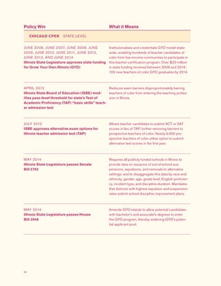 64
Policy Win What it Means
CHICAGO CPER  STATE LEVEL
JUNE 2006, JUNE 2007, JUNE 2008, JUNE
2009, JUNE 2010, JUNE 2011, JUNE 2012,
JUNE 2013, AND JUNE 2014
Illinois State Legislature approves state funding
for Grow Your Own Illinois (GYO)
Institutionalizes and credentials GYO model state-
wide, enabling hundreds of teacher candidates of
color from low-income communities to participate in
this teacher certification program. Over $20 million
in state funding received between 2006 and 2014;
100 new teachers of color GYO graduates by 2014.
APRIL 2012
Illinois State Board of Education (ISBE) mod-
ifies pass-level threshold for state’s Test of
Academic Proficiency (TAP) “basic skills” teach-
er admission test
Reduces exam barriers disproportionately barring
teachers of color from entering the teaching profes-
sion in Illinois.
JULY 2012
ISBE approves alternative exam options for
Illinois teacher admission test (TAP)
Allows teacher candidates to submit ACT or SAT
scores in lieu of TAP, further removing barriers to
prospective teachers of color. Nearly 9,000 pro-
spective teachers of color utilize option to submit
alternative test scores in the first year.
MAY 2014
Illinois State Legislature passes Senate
Bill 2793
Requires all publicly funded schools in Illinois to
provide data on issuance of out-of-school sus-
pensions, expulsions, and removals to alternative
settings; and to disaggregate this data by race and
ethnicity, gender, age, grade level, English proficien-
cy, incident type, and discipline duration. Mandates
that districts with highest expulsion and suspension
rates submit school discipline improvement plans.
MAY 2014
Illinois State Legislature passes House
Bill 3948
Amends GYO statute to allow potential candidates
with bachelor's and associate's degrees to enter
the GYO program, thereby widening GYO's poten-
tial applicant pool.
 