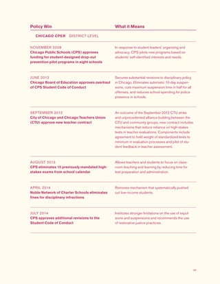65
Policy Win What it Means
CHICAGO CPER  DISTRICT LEVEL
NOVEMBER 2008
Chicago Public Schools (CPS) approves
funding for student-designed drop-out
prevention pilot programs in eight schools
In response to student leaders’ organizing and
advocacy, CPS pilots new programs based on
students' self-identified interests and needs.
JUNE 2012
Chicago Board of Education approves overhaul
of CPS Student Code of Conduct
Secures substantial revisions to disciplinary policy
in Chicago. Eliminates automatic 10-day suspen-
sions, cuts maximum suspension time in half for all
offenses, and reduces school spending for police
presence in schools.
SEPTEMBER 2012
City of Chicago and Chicago Teachers Union
(CTU) approve new teacher contract
An outcome of the September 2012 CTU strike
and unprecedented alliance building between the
CTU and community groups, new contract includes
mechanisms that reduce reliance on high-stakes
tests in teacher evaluations. Components include
agreement to hold weight of standardized tests to
minimum in evaluation processes and pilot of stu-
dent feedback in teacher assessment.
AUGUST 2013
CPS eliminates 15 previously mandated high-
stakes exams from school calendar
Allows teachers and students to focus on class-
room teaching and learning by reducing time for
test preparation and administration.
APRIL 2014
Noble Network of Charter Schools eliminates
fines for disciplinary infractions
Removes mechanism that systematically pushed
out low-income students.
JULY 2014
CPS approves additional revisions to the
Student Code of Conduct
Institutes stronger limitations on the use of expul-
sions and suspensions and recommends the use
of restorative justice practices.
 