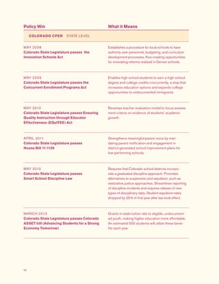 66
Policy Win What it Means
COLORADO CPER  STATE LEVEL
MAY 2008
Colorado State Legislature passes the
Innovation Schools Act
Establishes a procedure for local schools to have
authority over personnel, budgeting, and curriculum
development processes, thus creating opportunities
for innovating reforms realized in Denver schools.
MAY 2009
Colorado State Legislature passes the
Concurrent Enrollment Programs Act
Enables high school students to earn a high school
degree and college credits concurrently, a step that
increases education options and expands college
opportunities to undocumented immigrants.
MAY 2010
Colorado State Legislature passes Ensuring
Quality Instruction through Educator
Effectiveness (EQuITEE) Act
Revamps teacher evaluation model to focus assess-
ment criteria on evidence of students’ academic
growth.
APRIL 2011
Colorado State Legislature passes
House Bill 11-1126
Strengthens meaningful parent voice by man-
dating parent notification and engagement in
district-generated school improvement plans for
low-performing schools.
MAY 2012
Colorado State Legislature passes
Smart School Discipline Law
Requires that Colorado school districts incorpo-
rate a graduated discipline approach. Promotes
alternatives to suspension and expulsion, such as
restorative justice approaches. Streamlines reporting
of discipline incidents and requires release of new
types of disciplinary data. Student expulsion rates
dropped by 25% in first year after law took effect.
MARCH 2013
Colorado State Legislature passes Colorado
ASSET bill (Advancing Students for a Strong
Economy Tomorrow)
Grants in-state tuition rate to eligible, undocument-
ed youth, making higher education more affordable.
An estimated 500 students will utilize these bene-
fits each year.
 