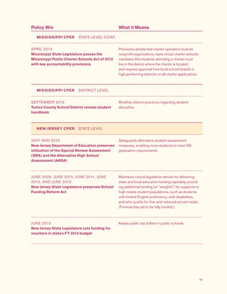 69
Policy Win What it Means
MISSISSIPPI CPER  STATE LEVEL CONT.
APRIL 2013
Mississippi State Legislature passes the
Mississippi Public Charter Schools Act of 2013
with key accountability provisions
Provisions dictate that charter operators must be
nonprofit organizations; bans virtual charter schools;
mandates that students attending a charter must
live in the district where the charter is located;
and requires approval from local school boards in
high-performing districts on all charter applications.
MISSISSIPPI CPER  DISTRICT LEVEL
SEPTEMBER 2012
Tunica County School District revises student
handbook
Modifies district practices regarding student
discipline.
NEW JERSEY CPER  STATE LEVEL
2007 AND 2010
New Jersey Department of Education preserves
utilization of the Special Review Assessment
(SRA) and the Alternative High School
Assessment (AHSA)
Safeguards alternative student assessment
measures, enabling more students to meet HS
graduation requirements.
JUNE 2009, JUNE 2010, JUNE 2011, JUNE
2012, AND JUNE 2013
New Jersey State Legislature preserves School
Funding Reform Act
Maintains critical legislative vehicle for delivering
state and local education funding equitably, provid-
ing additional funding (or weights) for supports to
high-needs student populations, such as students
with limited English proficiency, with disabilities,
and who qualify for free and reduced-priced meals.
(Formula has yet to be fully funded.)
JUNE 2013
New Jersey State Legislature cuts funding for
vouchers in state's FY 2014 budget
Keeps public tax dollars in public schools.
 