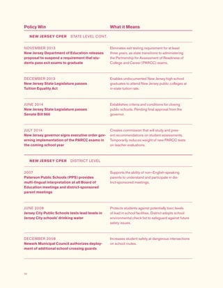 70
Policy Win What it Means
NEW JERSEY CPER  STATE LEVEL CONT.
NOVEMBER 2013
New Jersey Department of Education releases
proposal to suspend a requirement that stu-
dents pass exit exams to graduate
Eliminates exit testing requirement for at least
three years, as state transitions to administering
the Partnership for Assessment of Readiness of
College and Career (PARCC) exams.
DECEMBER 2013
New Jersey State Legislature passes
Tuition Equality Act
Enables undocumented New Jersey high school
graduates to attend New Jersey public colleges at
in-state tuition rate.
JUNE 2014
New Jersey State Legislature passes
Senate Bill 966
Establishes criteria and conditions for closing
public schools. Pending final approval from the
governor.
JULY 2014
New Jersey governor signs executive order gov-
erning implementation of the PARCC exams in
the coming school year
Creates commission that will study and pres-
ent recommendations on student assessments.
Temporarily reduces weight of new PARCC tests
on teacher evaluations.
NEW JERSEY CPER  DISTRICT LEVEL
2007
Paterson Public Schools (PPS) provides
multi-lingual interpretation at all Board of
Education meetings and district-sponsored
parent meetings
Supports the ability of non–English-speaking
parents to understand and participate in dis-
trict-sponsored meetings.
JUNE 2008
Jersey City Public Schools tests lead levels in
Jersey City schools' drinking water
Protects students against potentially toxic levels
of lead in school facilities. District adopts school
environmental check list to safeguard against future
safety issues.
DECEMBER 2008
Newark Municipal Council authorizes deploy-
ment of additional school crossing guards
Increases student safety at dangerous intersections
on school routes.
 