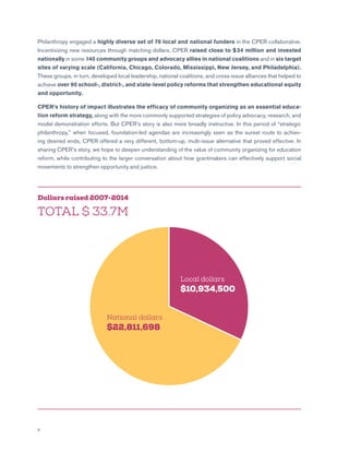 6
Dollars raised 2007-2014
TOTAL $ 33.7M
Philanthropy engaged a highly diverse set of 76 local and national funders in the CPER collaborative.
Incentivizing new resources through matching dollars, CPER raised close to $34 million and invested
nationally in some 140 community groups and advocacy allies in national coalitions and in six target
sites of varying scale (California, Chicago, Colorado, Mississippi, New Jersey, and Philadelphia).
These groups, in turn, developed local leadership, national coalitions, and cross-issue alliances that helped to
achieve over 90 school-, district-, and state-level policy reforms that strengthen educational equity
and opportunity.
CPER’s history of impact illustrates the efficacy of community organizing as an essential educa-
tion reform strategy, along with the more commonly supported strategies of policy advocacy, research, and
model demonstration efforts. But CPER’s story is also more broadly instructive. In this period of “strategic
philanthropy,” when focused, foundation-led agendas are increasingly seen as the surest route to achiev-
ing desired ends, CPER offered a very different, bottom-up, multi-issue alternative that proved effective. In
sharing CPER’s story, we hope to deepen understanding of the value of community organizing for education
reform, while contributing to the larger conversation about how grantmakers can effectively support social
movements to strengthen opportunity and justice.
National dollars
$22,811,698
Local dollars
$10,934,500
 