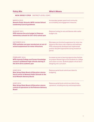 71
Policy Win What it Means
MARCH 2010
Newark Public Schools (NPS) revises School
Leadership Council guidelines
Incorporates greater parent and community
accountability and engagement measures.
AUGUST 2011
PPS restores fine arts budget in Paterson
elementary schools for 2011-2012 school year
Restores funding for arts and libraries after earlier
budget cuts.
OCTOBER 2013
PPS institutes one-year moratorium on out-of-
school suspensions for minor infractions
Eliminates out-of-school suspensions for minor mis-
behaviors like dress code violations and tardiness.
PPS subsequently developed and implemented
positive discipline approaches during moratorium
period.
FEBRUARY 2014
NPS expands College and Career Knowledge
course in all Newark high schools starting in
the 2014-2015 academic year
Increases access to learning opportunities that bet-
ter prepare Newark high school students for college
and career success. Students played critical role in
designing new curriculum.
JUNE 2014
New Jersey State Board of Education returns
fiscal control of Newark Public Schools to the
local Newark Advisory Board
Restores partial local control over district's
budgeting.
JUNE 2014
New Jersey State Board of Education returns
control of operations to the Paterson Advisory
Board
Restores partial local control over district's key
operations, including security and transportation.
NEW JERSEY CPER  DISTRICT LEVEL CONT.
 