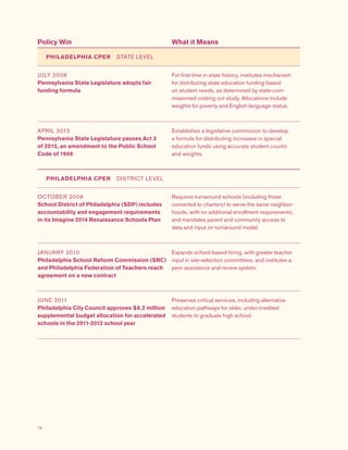 72
Policy Win What it Means
PHILADELPHIA CPER  STATE LEVEL
JULY 2008
Pennsylvania State Legislature adopts fair
funding formula
For first time in state history, institutes mechanism
for distributing state education funding based
on student needs, as determined by state-com-
missioned costing out study. Allocations include
weights for poverty and English-language status.
APRIL 2013
Pennsylvania State Legislature passes Act 3
of 2013, an amendment to the Public School
Code of 1949
Establishes a legislative commission to develop
a formula for distributing increases in special
education funds using accurate student counts
and weights.
PHILADELPHIA CPER  DISTRICT LEVEL
OCTOBER 2009
School District of Philadelphia (SDP) includes
accountability and engagement requirements
in its Imagine 2014 Renaissance Schools Plan
Requires turnaround schools (including those
converted to charters) to serve the same neighbor-
hoods, with no additional enrollment requirements;
and mandates parent and community access to
data and input on turnaround model.
JANUARY 2010
Philadelphia School Reform Commission (SRC)
and Philadelphia Federation of Teachers reach
agreement on a new contract
Expands school-based hiring, with greater teacher
input in site-selection committees, and institutes a
peer assistance and review system.
JUNE 2011
Philadelphia City Council approves $8.2 million
supplemental budget allocation for accelerated
schools in the 2011-2012 school year
Preserves critical services, including alternative
education pathways for older, under-credited
students to graduate high school.
 
