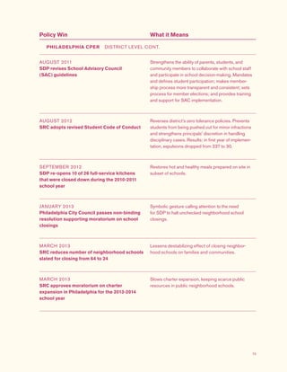 73
Policy Win What it Means
AUGUST 2011
SDP revises School Advisory Council
(SAC) guidelines
Strengthens the ability of parents, students, and
community members to collaborate with school staff
and participate in school decision-making. Mandates
and defines student participation; makes member-
ship process more transparent and consistent; sets
process for member elections; and provides training
and support for SAC implementation.
AUGUST 2012
SRC adopts revised Student Code of Conduct
Reverses district's zero tolerance policies. Prevents
students from being pushed out for minor infractions
and strengthens principals’ discretion in handling
disciplinary cases. Results: in first year of implemen-
tation, expulsions dropped from 237 to 30.
SEPTEMBER 2012
SDP re-opens 10 of 26 full-service kitchens
that were closed down during the 2010-2011
school year
Restores hot and healthy meals prepared on site in
subset of schools.
JANUARY 2013
Philadelphia City Council passes non-binding
resolution supporting moratorium on school
closings
Symbolic gesture calling attention to the need
for SDP to halt unchecked neighborhood school
closings.
MARCH 2013
SRC reduces number of neighborhood schools
slated for closing from 64 to 24
Lessens destabilizing effect of closing neighbor-
hood schools on families and communities.
MARCH 2013
SRC approves moratorium on charter
expansion in Philadelphia for the 2013-2014
school year
Slows charter expansion, keeping scarce public
resources in public neighborhood schools.
PHILADELPHIA CPER  DISTRICT LEVEL CONT.
 