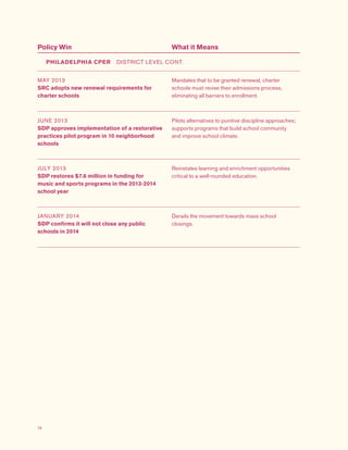 74
Policy Win What it Means
MAY 2013
SRC adopts new renewal requirements for
charter schools
Mandates that to be granted renewal, charter
schools must revise their admissions process,
eliminating all barriers to enrollment.
JUNE 2013
SDP approves implementation of a restorative
practices pilot program in 10 neighborhood
schools
Pilots alternatives to punitive discipline approaches;
supports programs that build school community
and improve school climate.
JULY 2013
SDP restores $7.6 million in funding for
music and sports programs in the 2013-2014
school year
Reinstates learning and enrichment opportunities
critical to a well-rounded education.
JANUARY 2014
SDP confirms it will not close any public
schools in 2014
Derails the movement towards mass school
closings.
PHILADELPHIA CPER  DISTRICT LEVEL CONT.
 