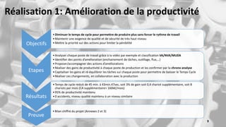 Preuve
•Bilan chiffré du projet (Annexes 2 et 3)
Objectifs
•Diminuer le temps de cycle pour permettre de produire plus sans forcer le rythme de travail
•Maintenir une exigence de qualité et de sécurité de très haut niveau
•Mettre la priorité sur des actions pour limiter la pénibilité
Etapes
•Analyser chaque poste de travail grâce à la vidéo par exemple et classification VA/NVA/MUDA
•Identifier des points d’amélioration (enchainement de tâches, outillage, flux,…)
•Proposer/accompagner des actions d’améliorations
•Réaliser des gains de productivité à chaque poste de production et les confirmer par la chrono analyse
•Capitaliser les gains et ré-équilibrer les tâches sur chaque poste pour permettre de baisser le Temps Cycle
•Réaliser ces changements, en collaboration avec la production
Résultats
•Temps de cycle réduit de 45 min. à 43min.47sec, soit 3% de gain soit 0,4 chariot supplémentaire, soit 8
chariots par mois (CA supplémentaire> 160k€/mois)
•95% de productivité maintenu
•0 accidents, niveau qualité maintenu à un niveau similaire
9
Réalisation 1: Amélioration de la productivité
 