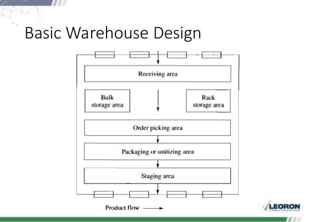 Warehouse Layout Basics | warehouse and logistics sessions 3 4 day 2 Warehouse Layout Basics | warehouse and logistics sessions 3 4 day 2