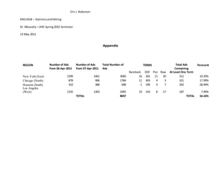 Eric J. Roberson
ENG 6318 – StylisticsandEditing
Dr. Moosally – UHD Spring2010 Semester
13 May 2011
Appendix
REGION Numberof Ads
from 26-Apr-2011
Numberof Ads
from 27-Apr-2011
Total Number of
Ads
TERMS Total Ads
Containing
At Least One Term
Perecent
Bareback DDF Poz Raw
New York (East) 1599 1461 3060 16 265 11 20 312 10.20%
Chicago (North) 878 906 1784 11 303 4 3 321 17.99%
Houston (South) 310 388 698 1 190 4 7 202 28.94%
Los Angeles
(West) 1192 1303 2495 19 143 8 17 187 7.49%
TOTAL 8037 TOTAL 16.16%
 