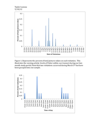 Taylor Luneau
5/10/12
Figure 1. Represents the percent of total pictures taken on each visitation. This
illustrates the varying activity levels of Fisher within our transect during our two
month study period. Note that two visitations occurred during March 5th but have
been grouped into one sample.
0
0.05
0.1
0.15
0.2
0.25
0.3
12-Feb
14-Feb
16-Feb
18-Feb
20-Feb
22-Feb
24-Feb
26-Feb
28-Feb
1-Mar
3-Mar
5-Mar
7-Mar
9-Mar
11-Mar
13-Mar
15-Mar
17-Mar
19-Mar
21-Mar
23-Mar
25-Mar
27-Mar
29-Mar
31-Mar
2-Apr
4-Apr
6-Apr
8-Apr
10-Apr
12-Apr
Percentoftotalpicturestaken
Date of Visitations
0
0.05
0.1
0.15
0.2
0.25
0.3
0.35
12am-1am
1am-2am
2am-3am
3am-4am
4am-5am
5am-6am
6am-7am
7am-8am
8am-9am
9am-10am
10am-11am
11am-12pm
12pm-1pm
1pm-2pm
2pm-3pm
3pm-4pm
4pm-5pm
5pm-6pm
6pm-7pm
7pm-8pm
8pm-9pm
9pm-10pm
10pm-11pm
11pm-12pm
Percentoftotalvisitations
Time of day
 