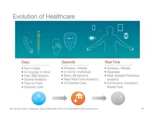 12
Evolution of Healthcare 
Days
 Seconds
 Real Time
§  Non-mobile
§  In-hospital, In Clinic
§  Few, $$$ Sensors
§  Sparse Analytics
§  Face-to-Face
§  Episodic Care
§  Wireless / Mobile
§  In-home / Individual
§  More, $$ Sensors
§  Near Real-Time Analytics
§  Connected Care
§  Wireless / Mobile
§  Wearable
§  Multi-Variable Predictive
analytics
§  Continuous, Exception
Based Care
Ref: Tectonic Shifts in Healthcare. James R Mault MD, FACS VP & Chief Medical Oﬃcer Qualcommm
 