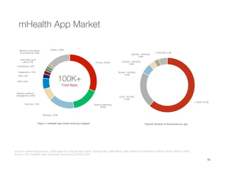13
mHealth App Market 
Fitness, 30.9%
Medical reference,
16.6%
Wellness, 15.5%
Nutrition, 7.4%
Medical condition
management, 6.6%
PHR, 2.6%
CME, 2.1%
Compliance, 1.6%
Diagnostics, 1.4%
Reminders and
alerts, 1.1%
Remote consultation
& monitoring, 0.6%
Others, 13.6%
100K+
Total Apps
Figure 1: mHealth app market share by category
< 5,000, 61.3%
5,001 - 50,000,
21.3%
50,001 - 100,000,
6.0%
100,001 - 250,000,
3.4%
250,001 - 500,000,
2.9%
> 500,000, 5.2%
Figure2: Number of downloads per app 
Source: research2guidance, 808 apps form Apple App Store, Goolge Play, BlackBerry App World and Windows Phone Store (March 2014)

Source: The mHealth App Developer Economics 2014, 2,032

 