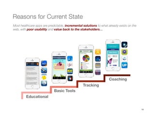 14
Reasons for Current State 
Most healthcare apps are predictable, incremental solutions to what already exists on the
web, with poor usability and value back to the stakeholders…
Educational
Basic Tools
Tracking 
Coaching
 