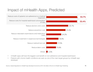 16
§  mHealth apps will have the biggest cost beneﬁt on non-adherence and hospital readmission
§  Patients with chronic health conditions are seen as one of the main target groups by mHealth app
developer

Source: research2guidance’s mHealth App Developer Economics 2014, the State of the Art of mHealth App Publishing

35.7%
31.4%
24.2%
19.9%
17.5%
15.8%
2.3%
Reduce costs of patients non-adherence to a medical
treatment
Reduce costs for hospital readmission and duration
of stay
Reduce doctors visits costs
Reduce prevention cost
Reduce redundant examinations and medication
costs
Reduce investment in expensive technologies
Reduce medical trial cost
Reduce labor costs
Others
55.7%
55.4%
Impact of mHealth Apps, Predicted
 