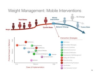 18
Reminders
Weight Management: Mobile Interventions 
Mobile
Intervention
Reminders
Personalized Messages
Economic Incentives
Behavioral Economics
Education & Motivation
Dashboards & Self-Management
Dialog with Clinicians
Peer Monitoring
Social Monitoring/Feedback
Gamiﬁcation
User Generated Content
1
2
3
4
5
6
9
8
7
10
11

Intervention Strategies 
Behavior Change
 Future State
Peer Monitoring
Dialog with Clinician
 Behavioral Economics
Personalized Messages
 Social Monitoring
Education and Motivation
Economic Incentives
Dashboards & Self-Management
Gamiﬁcation
User-Generated Content
PotentialImpactonBehavior
LowMedium
High
Low 
 Medium 
 
 High

Ease of Implementation
1
2
3
4
5
6
9
8
7
10
11
Past States
Current State
Weight
No Change
 