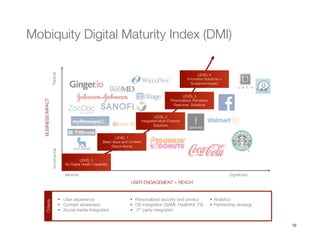 19
Mobiquity Digital Maturity Index (DMI)
LEVEL 3
Personalized, Pervasive,
Real-time Solutions
BUSINESSIMPACT
Radical
Incremental
USER ENGAGEMENT + REACH
Minimal
 Signiﬁcant
§  User experience
§  Context awareness
§  Social media Integration

§  Personalized security and privacy
§  OS Integration (SAMI, HealthKit, Fit) 
§  3rd party integration

§  Analytics
§  Partnership strategy 
Criteria
LEVEL 4
Innovative Solutions +
Sustained Impact
LEVEL 2
Integrated Multi-Channel
Solutions
LEVEL 1
Basic Apps and Content
(Stand Alone)
LEVEL 0
No Digital Health Capability
 