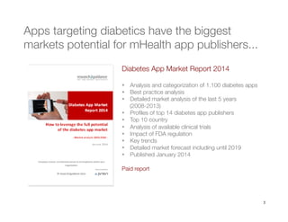 3
Apps targeting diabetics have the biggest
markets potential for mHealth app publishers...
Diabetes App Market Report 2014

§  Analysis and categorization of 1.100 diabetes apps
§  Best practice analysis
§  Detailed market analysis of the last 5 years
(2008-2013) 
§  Proﬁles of top 14 diabetes app publishers 
§  Top 10 country 
§  Analysis of available clinical trials 
§  Impact of FDA regulation
§  Key trends
§  Detailed market forecast including until 2019
§  Published January 2014

Paid report 
 