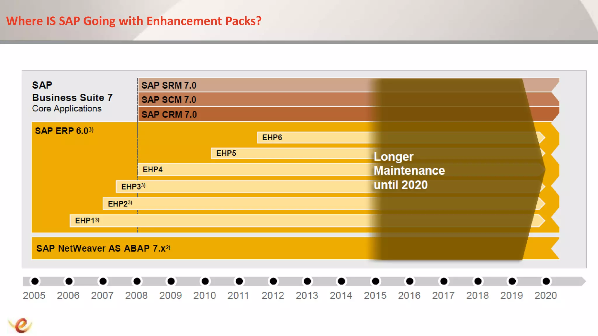 Where IS SAP Going with Enhancement Packs?
 