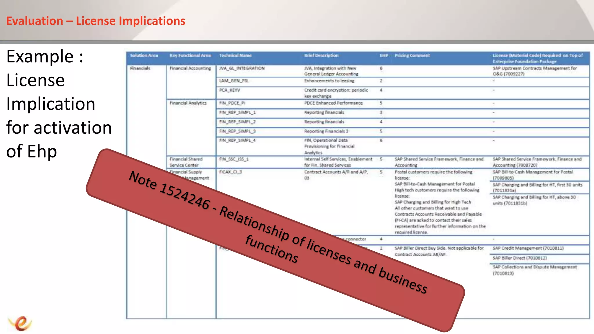 Evaluation – License Implications
Example :
License
Implication
for activation
of Ehp
 