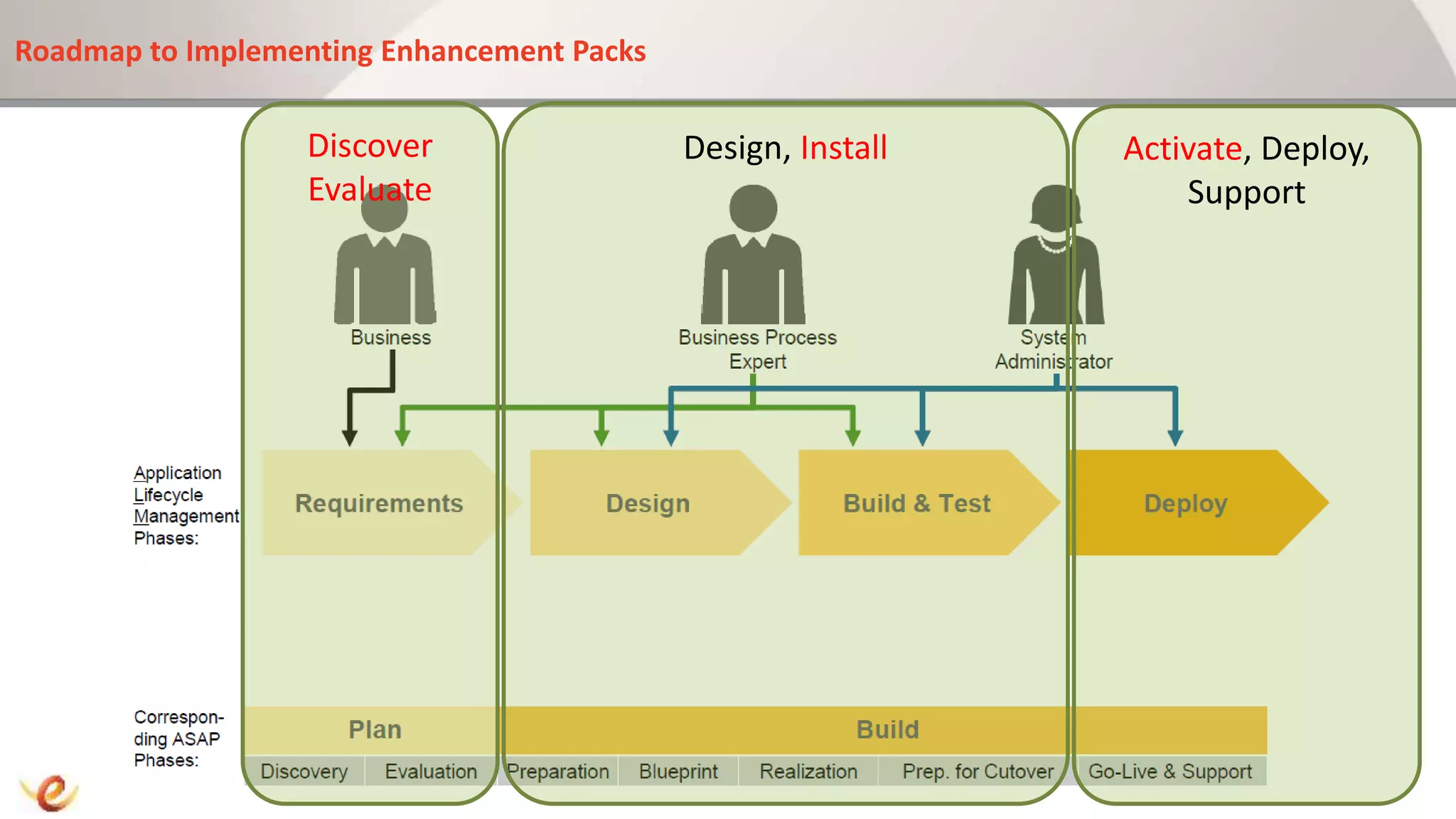 Roadmap to Implementing Enhancement Packs
Discover
Evaluate
Design, Install Activate, Deploy,
Support
 