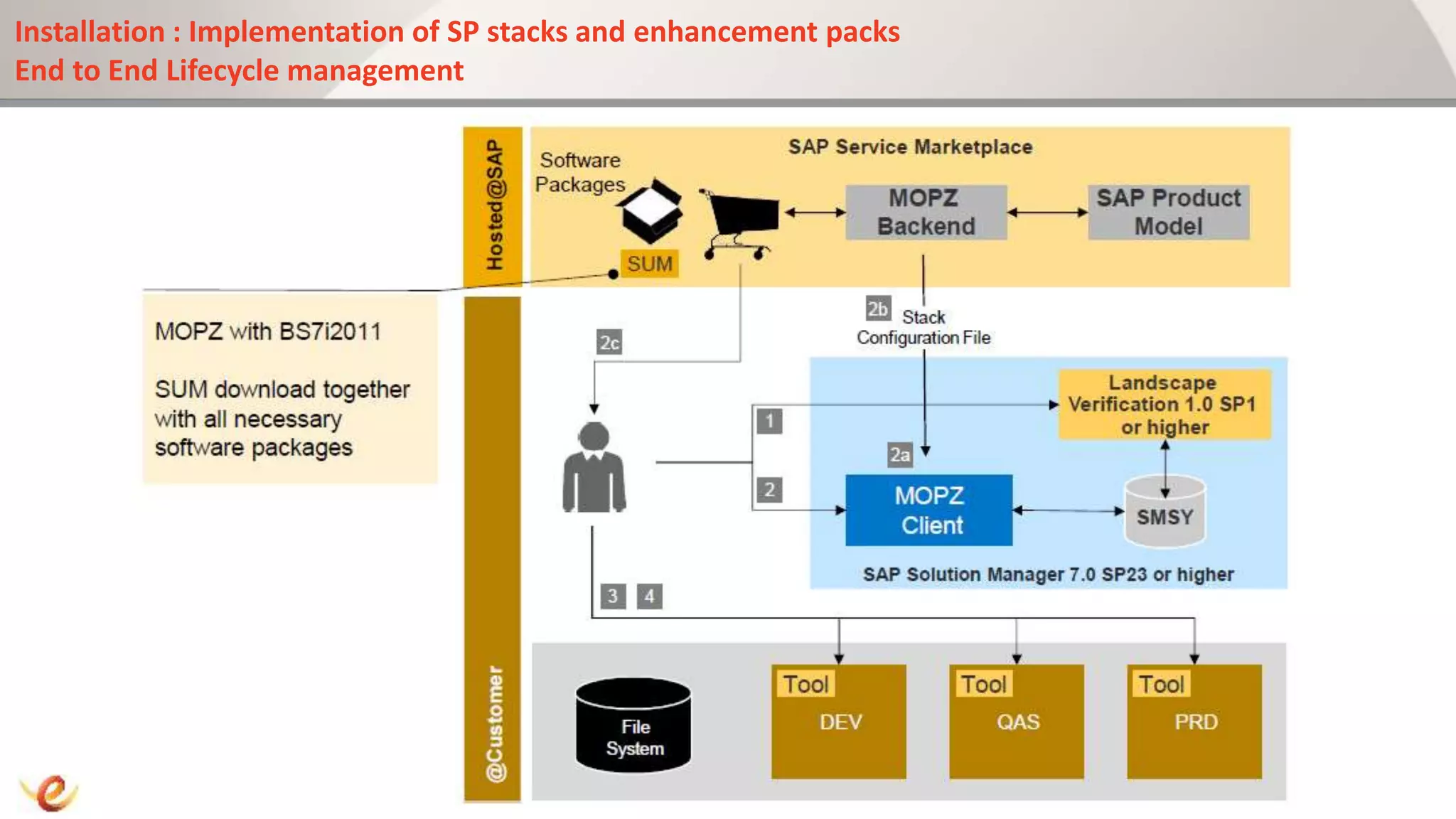 Installation : Implementation of SP stacks and enhancement packs
End to End Lifecycle management
 