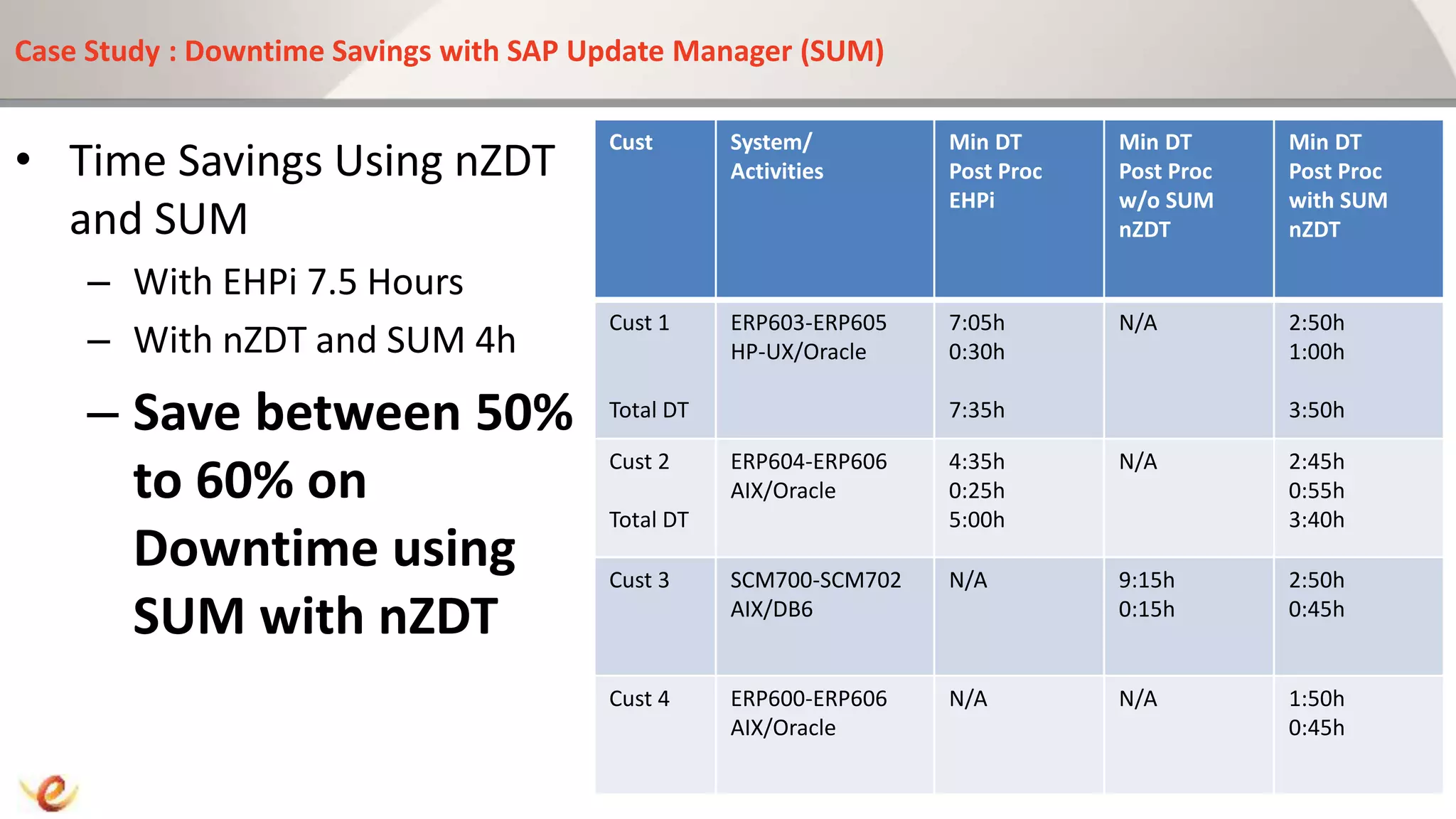 Case Study : Downtime Savings with SAP Update Manager (SUM)
• Time Savings Using nZDT
and SUM
– With EHPi 7.5 Hours
– With nZDT and SUM 4h
– Save between 50%
to 60% on
Downtime using
SUM with nZDT
Cust System/
Activities
Min DT
Post Proc
EHPi
Min DT
Post Proc
w/o SUM
nZDT
Min DT
Post Proc
with SUM
nZDT
Cust 1
Total DT
ERP603-ERP605
HP-UX/Oracle
7:05h
0:30h
7:35h
N/A 2:50h
1:00h
3:50h
Cust 2
Total DT
ERP604-ERP606
AIX/Oracle
4:35h
0:25h
5:00h
N/A 2:45h
0:55h
3:40h
Cust 3 SCM700-SCM702
AIX/DB6
N/A 9:15h
0:15h
2:50h
0:45h
Cust 4 ERP600-ERP606
AIX/Oracle
N/A N/A 1:50h
0:45h
 