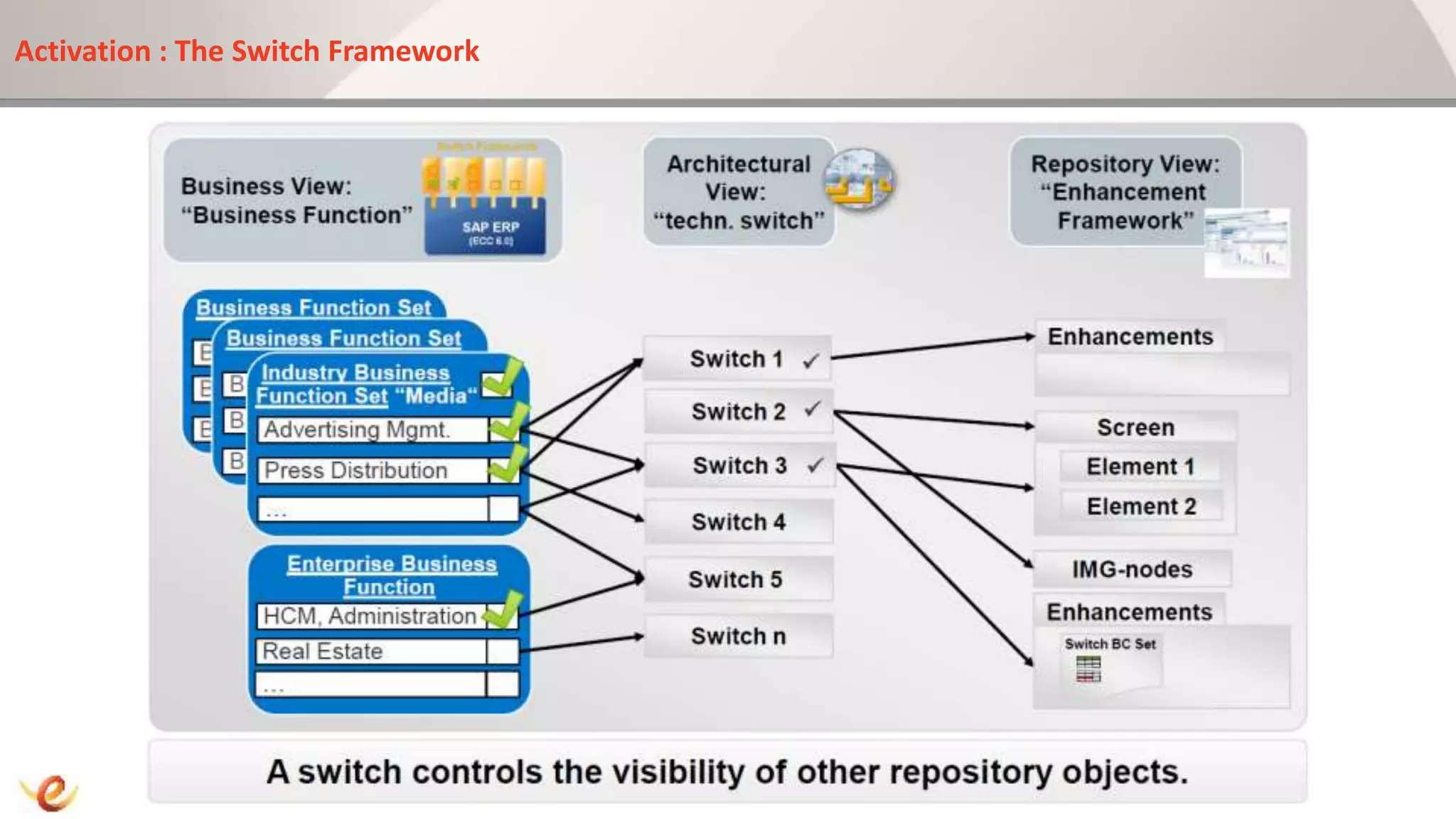 Activation : The Switch Framework
 