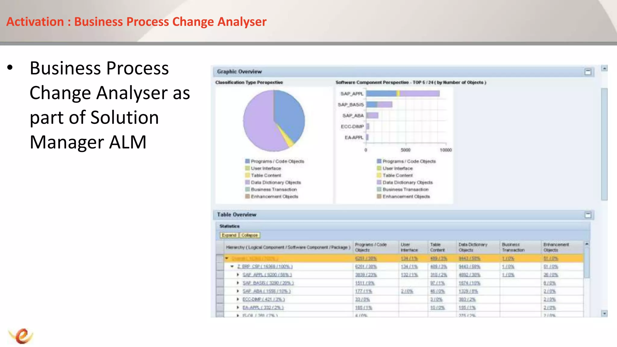 Activation : Business Process Change Analyser
• Business Process
Change Analyser as
part of Solution
Manager ALM
 